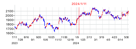 2024年1月11日 14:23前後のの株価チャート
